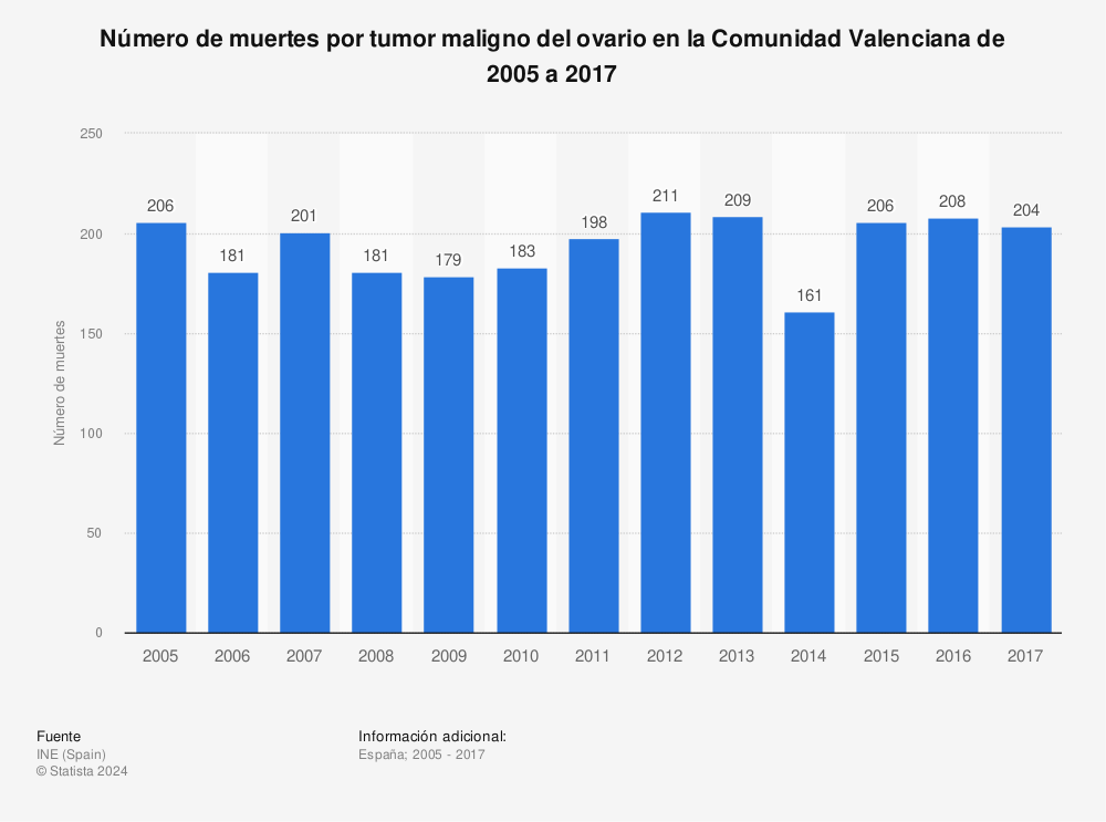 Estadística: Número de muertes por tumor maligno del ovario en la Comunidad Valenciana de 2005 a 2017 | Statista