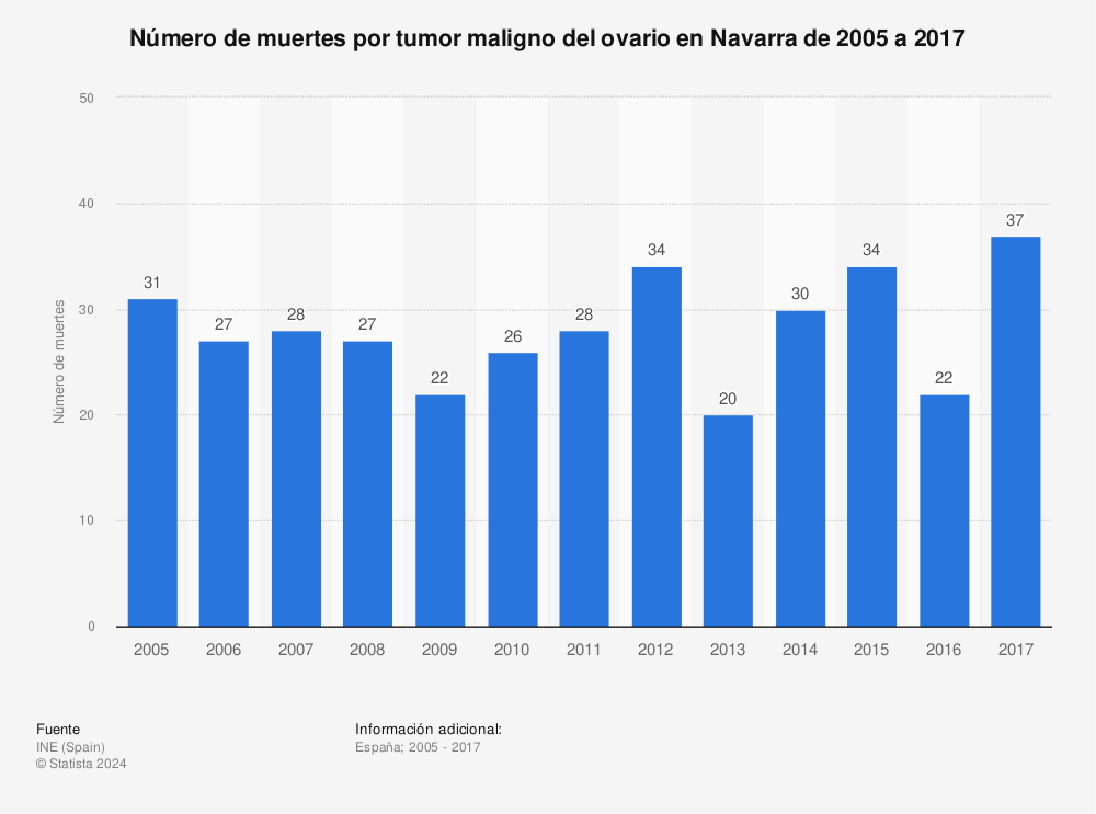 Estadística: Número de muertes por tumor maligno del ovario en Navarra de 2005 a 2017 | Statista