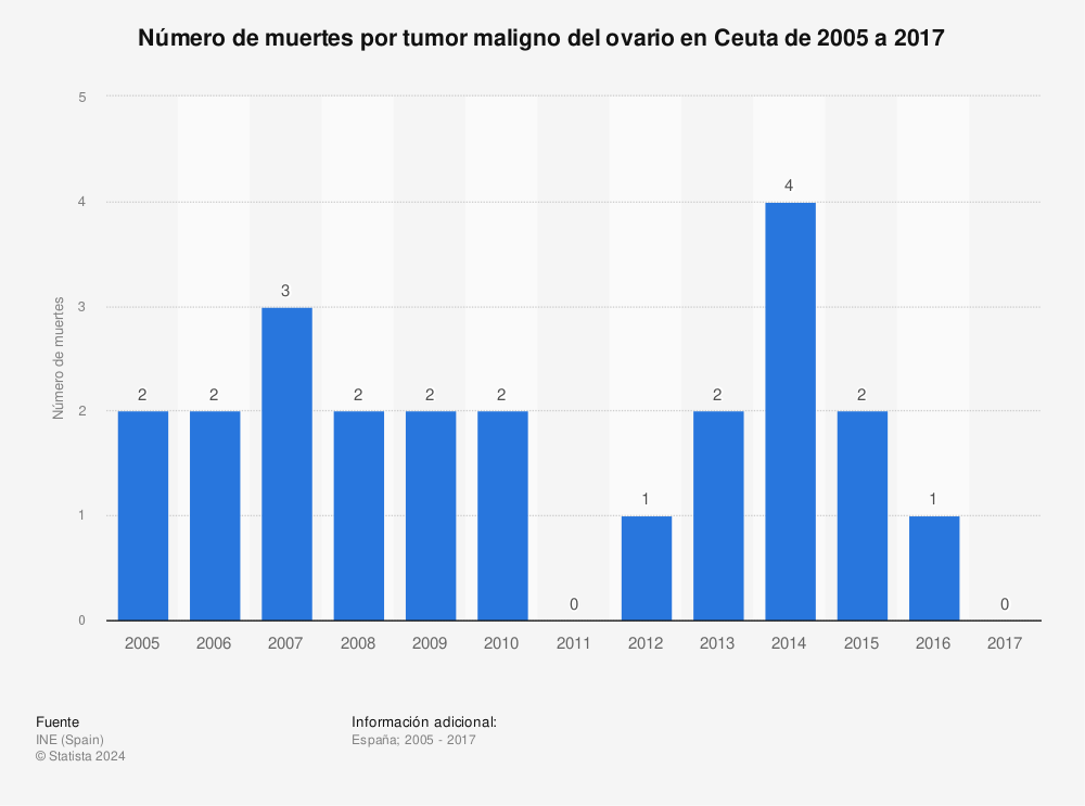 Estadística: Número de muertes por tumor maligno del ovario en Ceuta de 2005 a 2017 | Statista