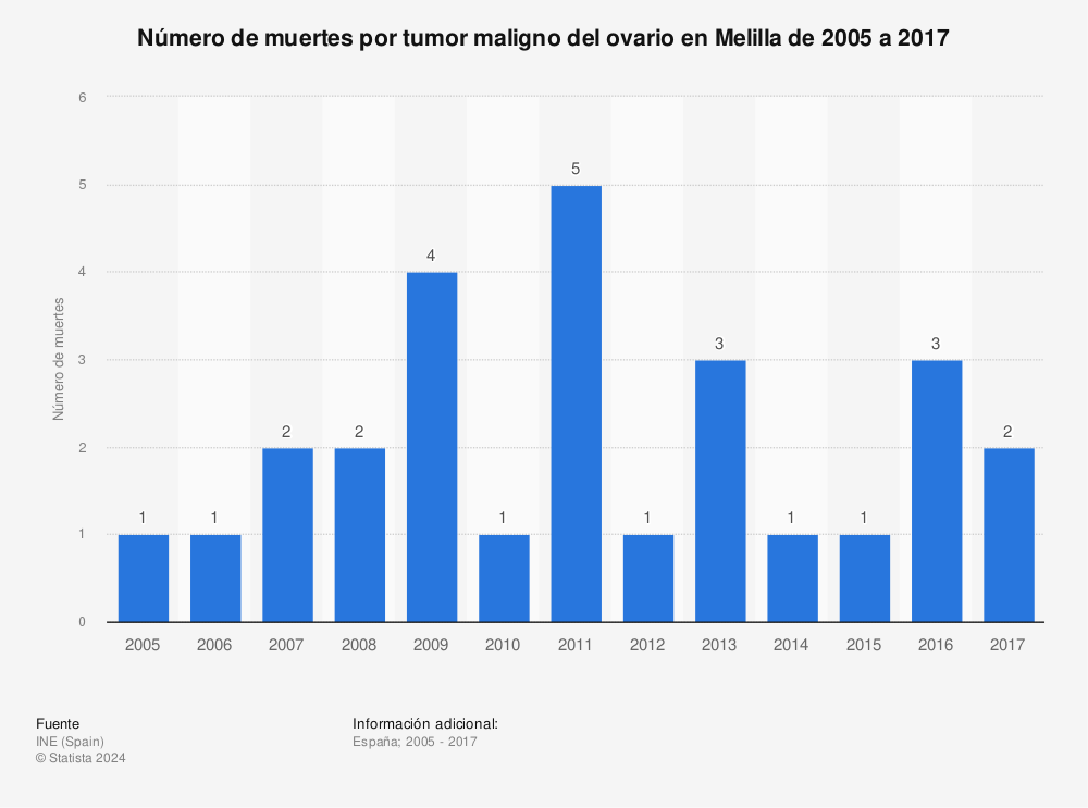 Estadística: Número de muertes por tumor maligno del ovario en Melilla de 2005 a 2017 | Statista