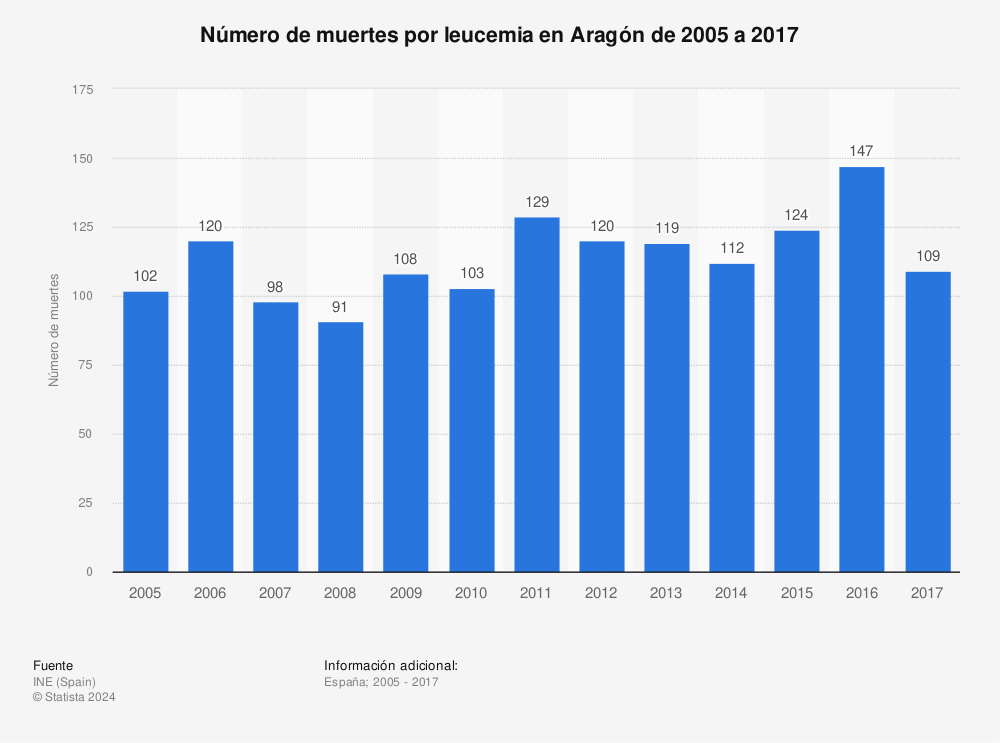 Estadística: Número de muertes por leucemia en Aragón de 2005 a 2017 | Statista