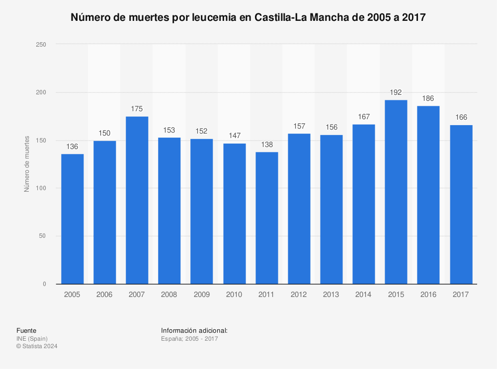 Estadística: Número de muertes por leucemia en Castilla-La Mancha de 2005 a 2017 | Statista