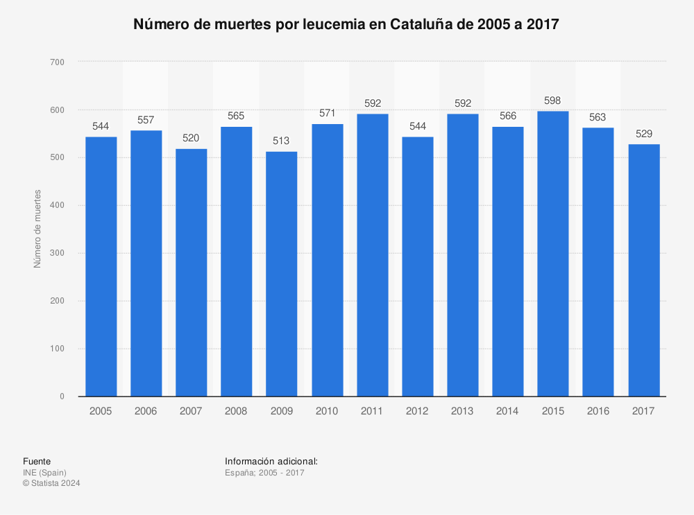 Estadística: Número de muertes por leucemia en Cataluña de 2005 a 2017 | Statista