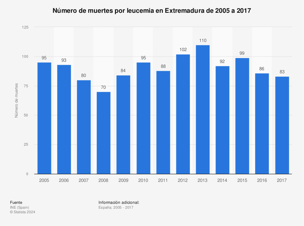Estadística: Número de muertes por leucemia en Extremadura de 2005 a 2017 | Statista