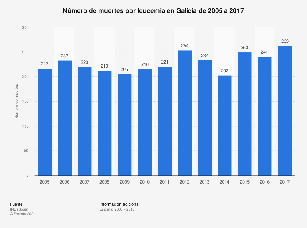 Estadística: Número de muertes por leucemia en Galicia de 2005 a 2017 | Statista