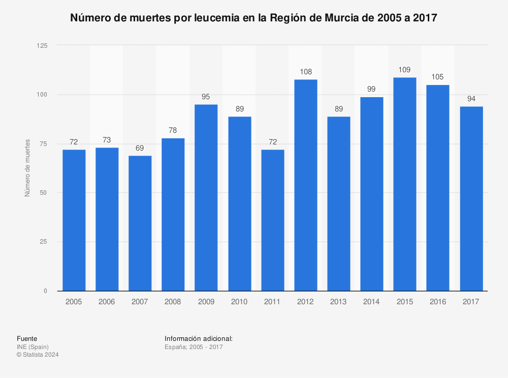 Estadística: Número de muertes por leucemia en la Región de Murcia de 2005 a 2017 | Statista