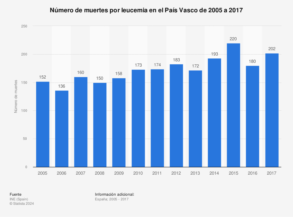 Estadística: Número de muertes por leucemia en el País Vasco de 2005 a 2017 | Statista