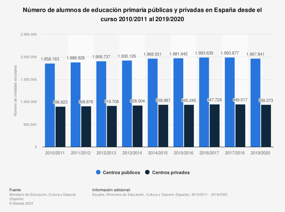 Estadística: Número de alumnos de educación primaria públicas y privadas en España desde el curso 2010/2011 al 2019/2020 | Statista