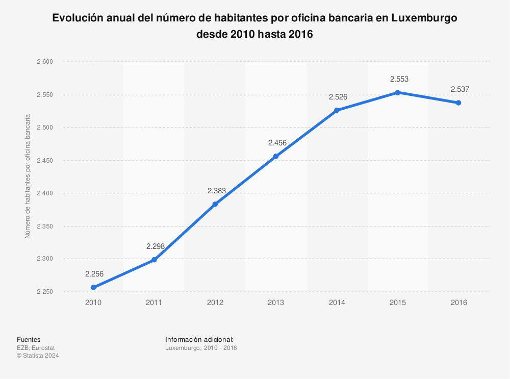 Estadística: Evolución anual del número de habitantes por oficina bancaria en Luxemburgo desde 2010 hasta 2016 | Statista