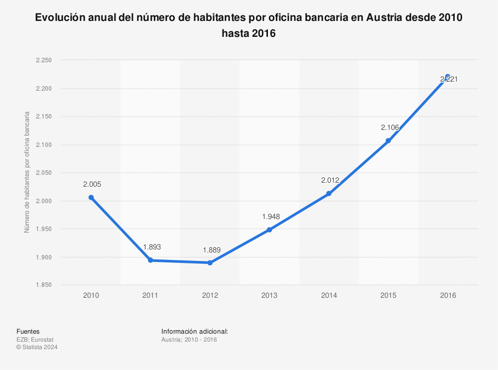 Estadística: Evolución anual del número de habitantes por oficina bancaria en Austria desde 2010 hasta 2016 | Statista