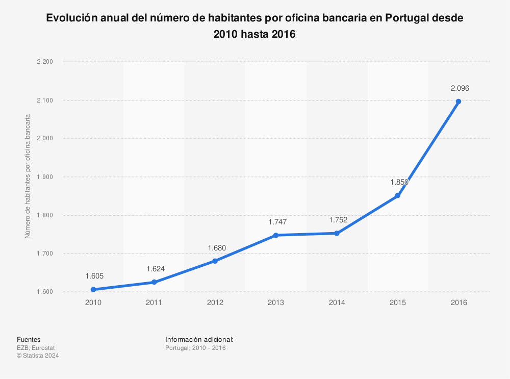 Estadística: Evolución anual del número de habitantes por oficina bancaria en Portugal desde 2010 hasta 2016 | Statista