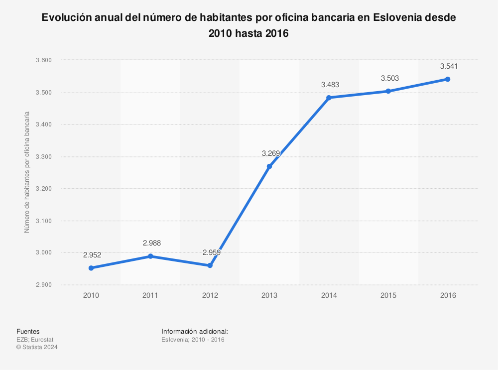 Estadística: Evolución anual del número de habitantes por oficina bancaria en Eslovenia desde 2010 hasta 2016 | Statista