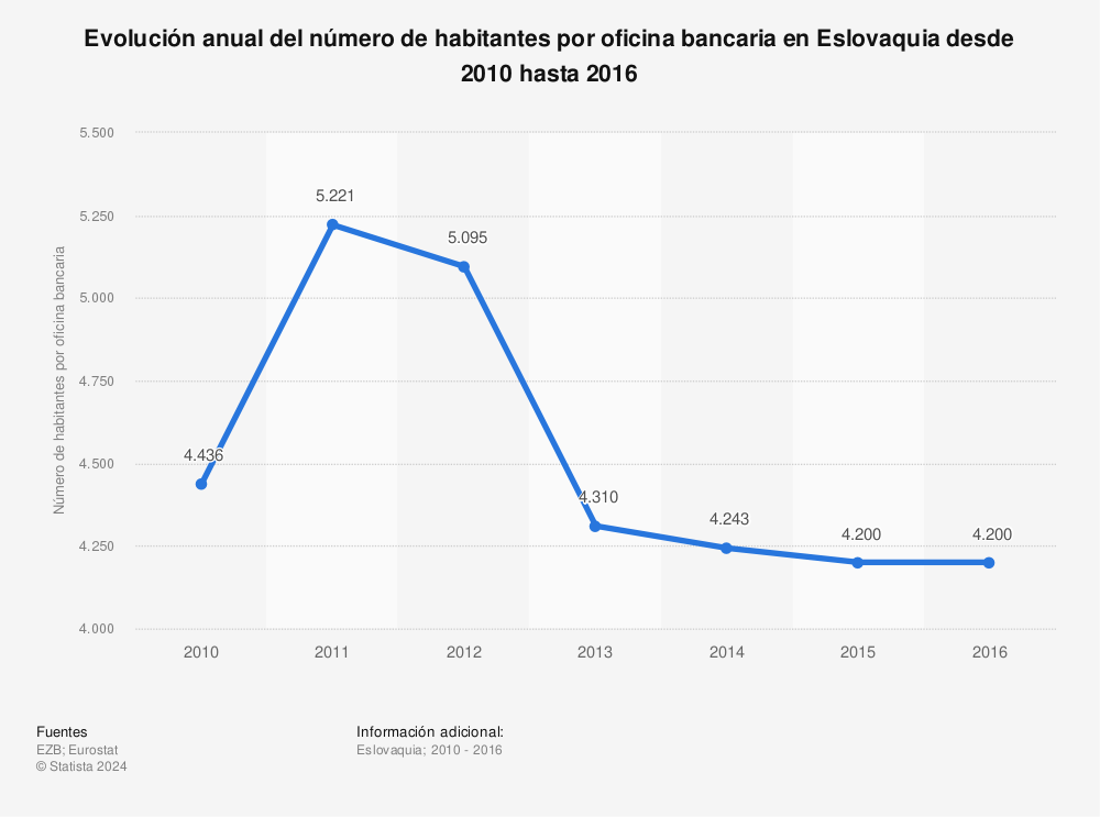 Estadística: Evolución anual del número de habitantes por oficina bancaria en Eslovaquia desde 2010 hasta 2016 | Statista