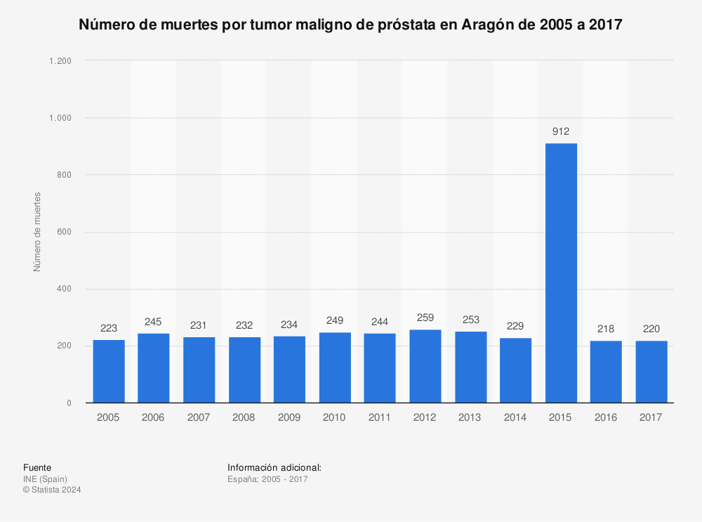Estadística: Número de muertes por tumor maligno de próstata en Aragón de 2005 a 2018 | Statista
