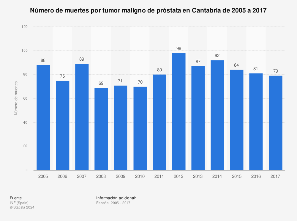 Estadística: Número de muertes por tumor maligno de próstata en Cantabria de 2005 a 2017 | Statista