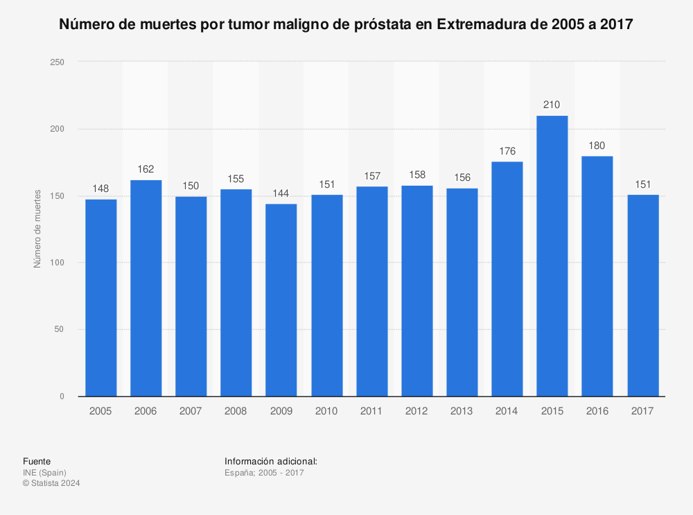 Estadística: Número de muertes por tumor maligno de próstata en Extremadura de 2005 a 2017 | Statista