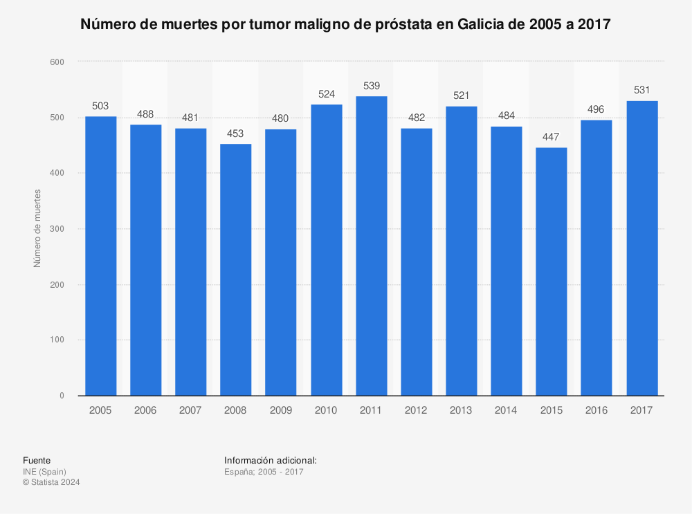 Estadística: Número de muertes por tumor maligno de próstata en Galicia de 2005 a 2017 | Statista