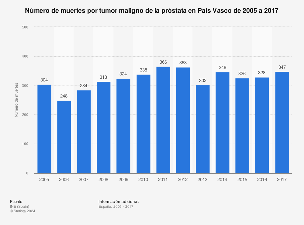 Estadística: Número de muertes por tumor maligno de la próstata en País Vasco de 2005 a 2017 | Statista