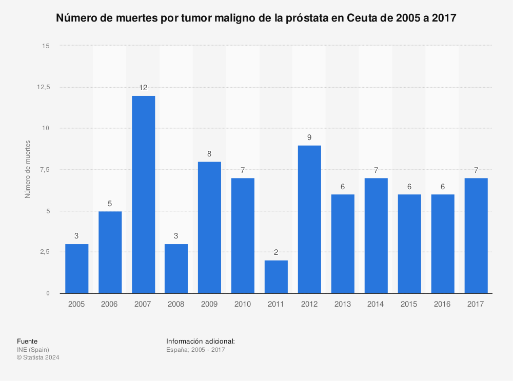 Estadística: Número de muertes por tumor maligno de la próstata en Ceuta de 2005 a 2017 | Statista