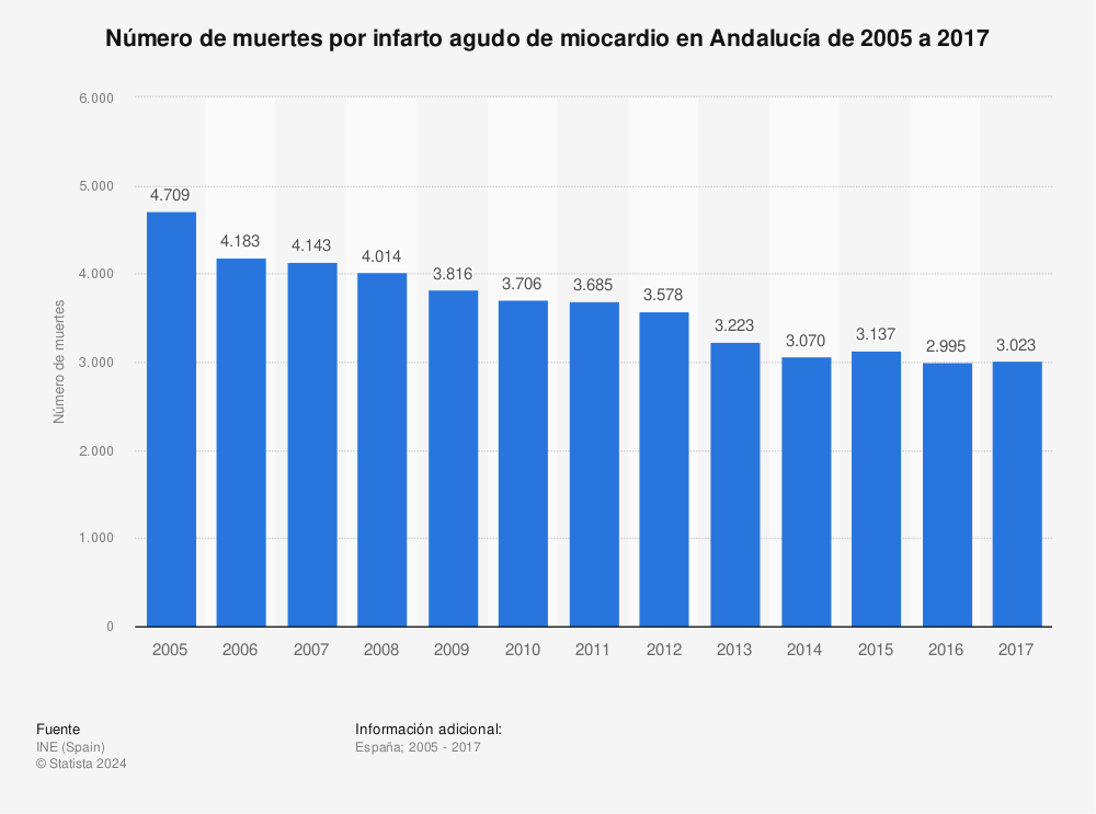 Estadística: Número de muertes por infarto agudo de miocardio en Andalucía de 2005 a 2017 | Statista