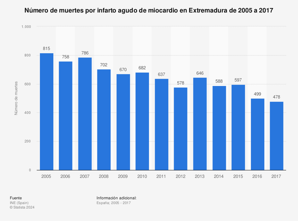Estadística: Número de muertes por infarto agudo de miocardio en Extremadura de 2005 a 2017 | Statista