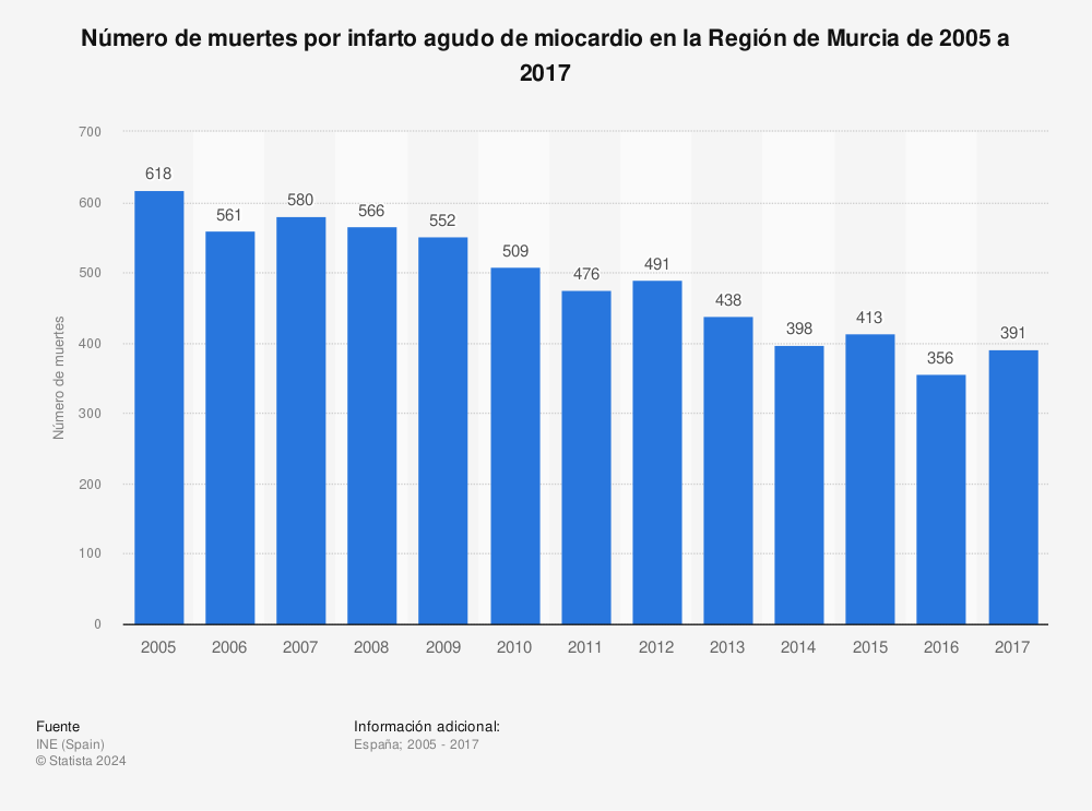 Estadística: Número de muertes por infarto agudo de miocardio en la Región de Murcia de 2005 a 2017 | Statista