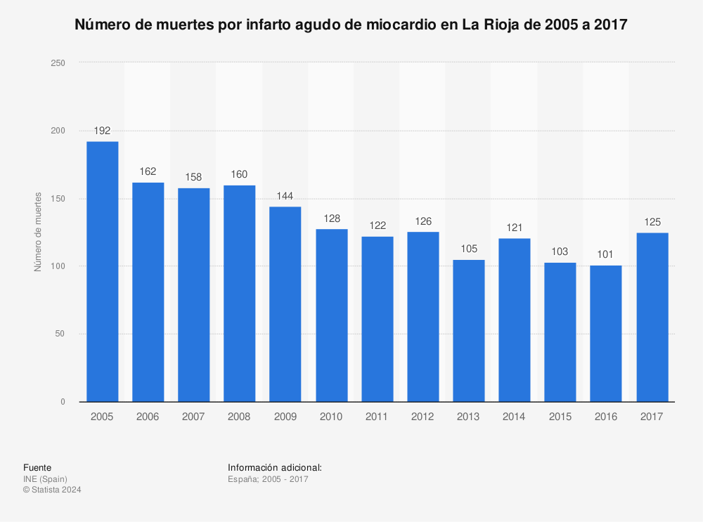 Estadística: Número de muertes por infarto agudo de miocardio en La Rioja de 2005 a 2017 | Statista
