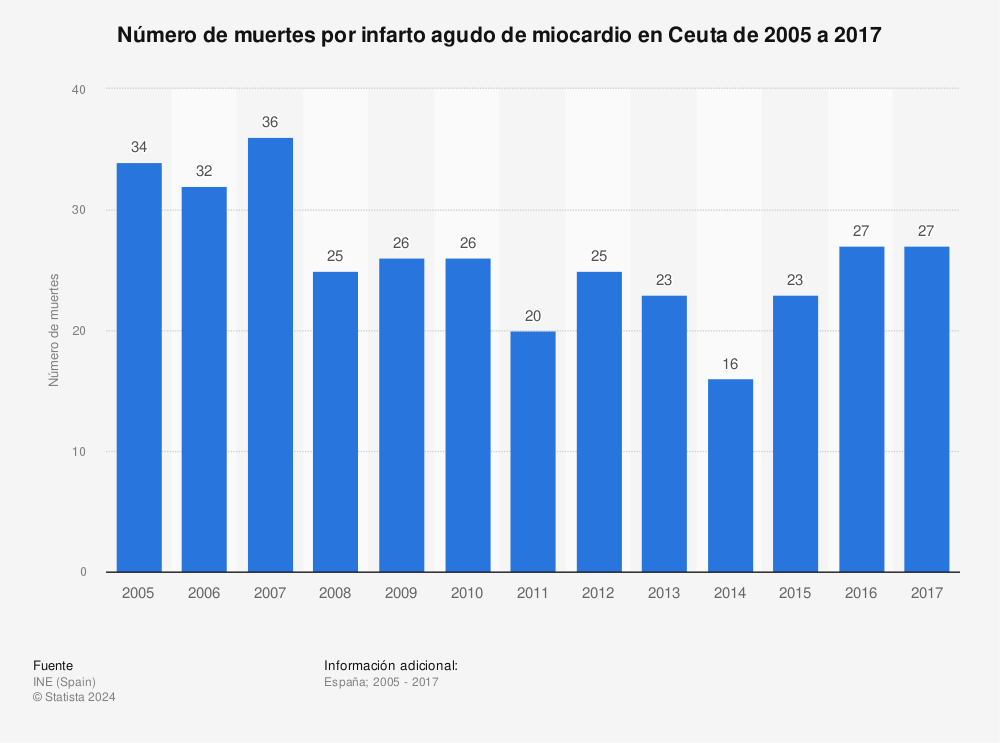 Estadística: Número de muertes por infarto agudo de miocardio en Ceuta de 2005 a 2017 | Statista