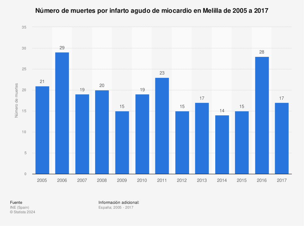 Estadística: Número de muertes por infarto agudo de miocardio en Melilla de 2005 a 2017 | Statista