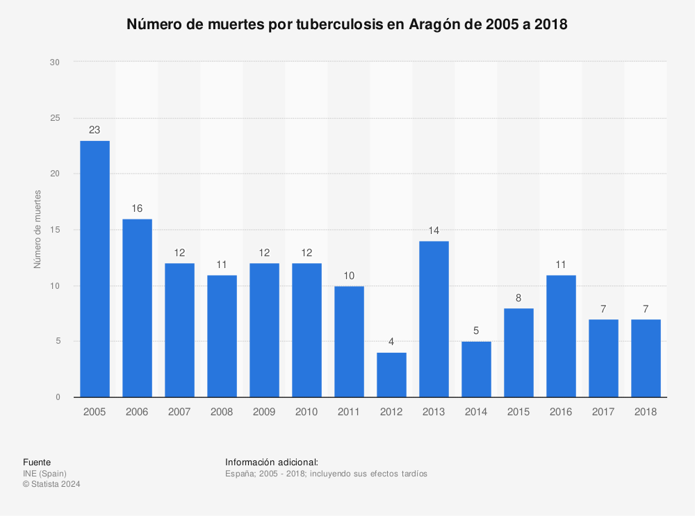 Estadística: Número de muertes por tuberculosis en Aragón de 2005 a 2018 | Statista