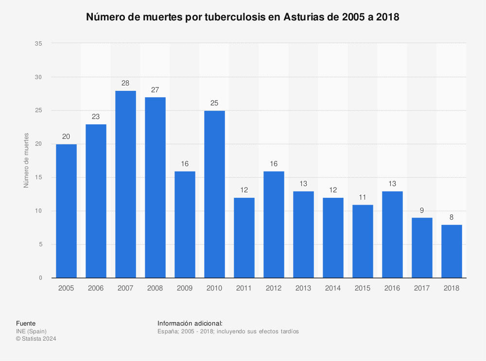 Estadística: Número de muertes por tuberculosis en Asturias de 2005 a 2018 | Statista