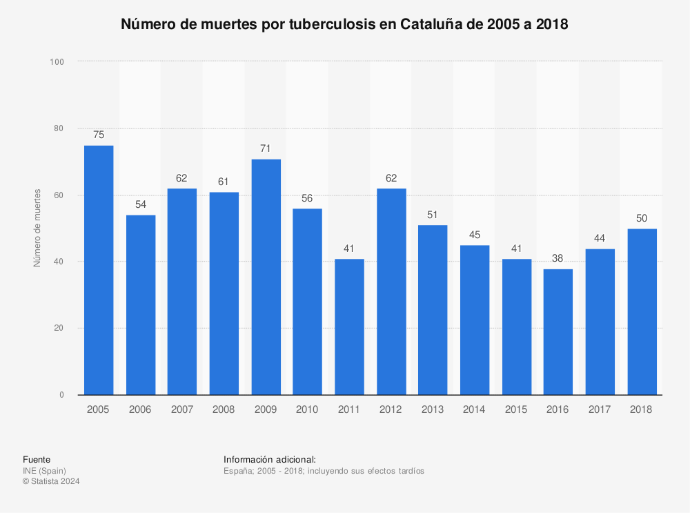 Estadística: Número de muertes por tuberculosis en Cataluña de 2005 a 2018 | Statista