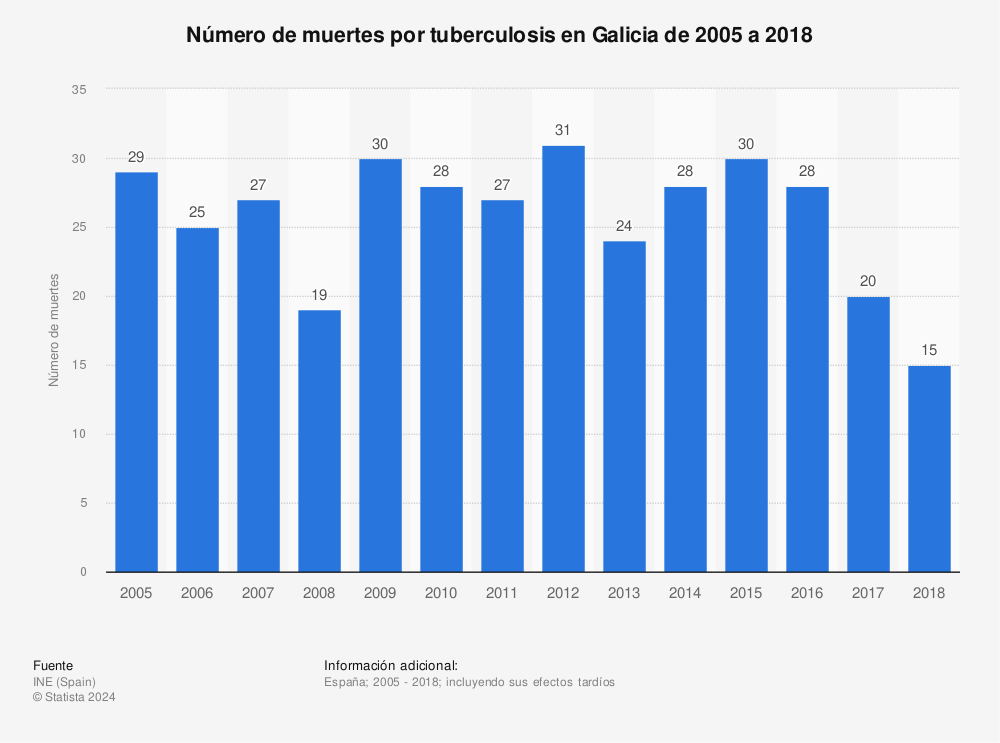 Estadística: Número de muertes por tuberculosis en Galicia de 2005 a 2018 | Statista