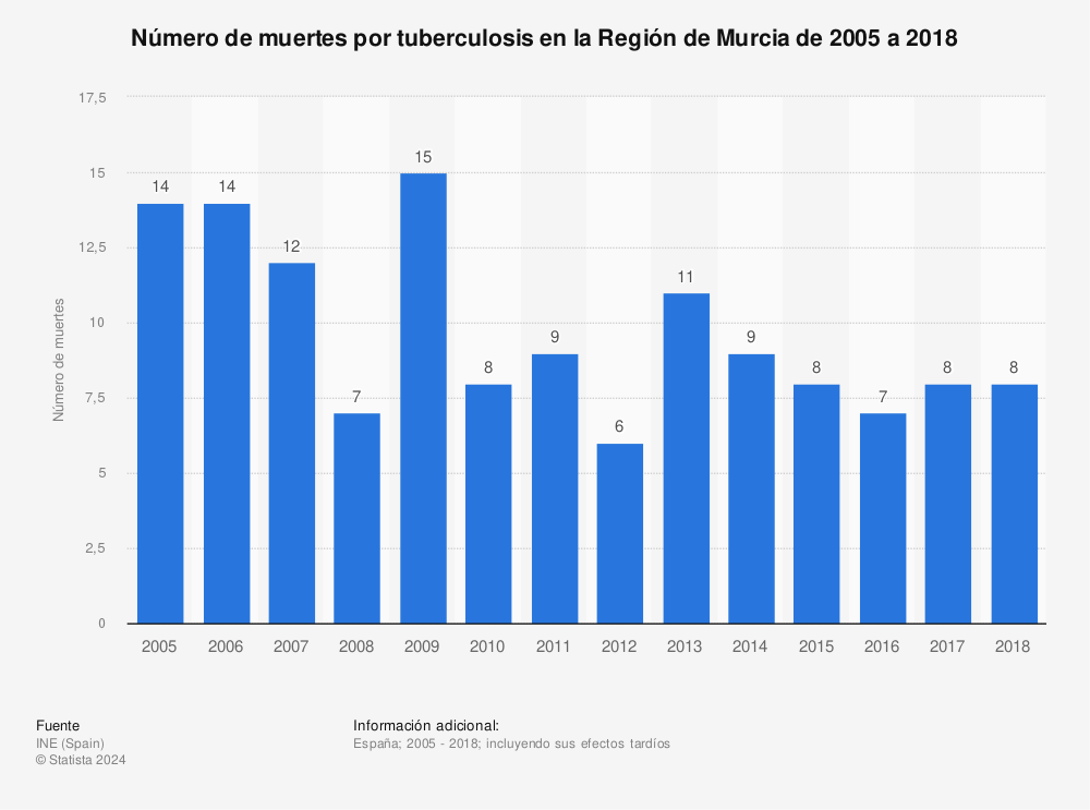 Estadística: Número de muertes por tuberculosis en la Región de Murcia de 2005 a 2018 | Statista
