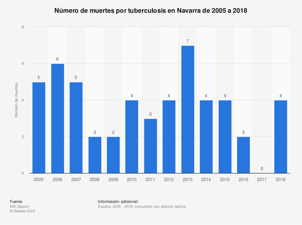 Estadística: Número de muertes por tuberculosis en Navarra de 2005 a 2018 | Statista