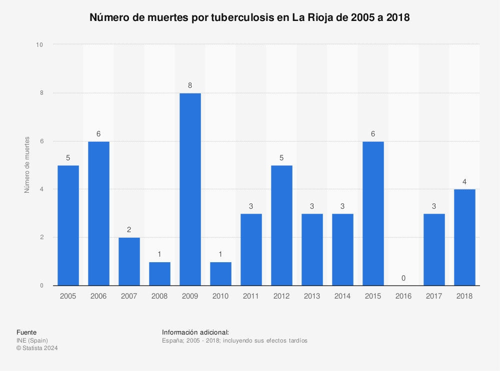 Estadística: Número de muertes por tuberculosis en La Rioja de 2005 a 2018 | Statista