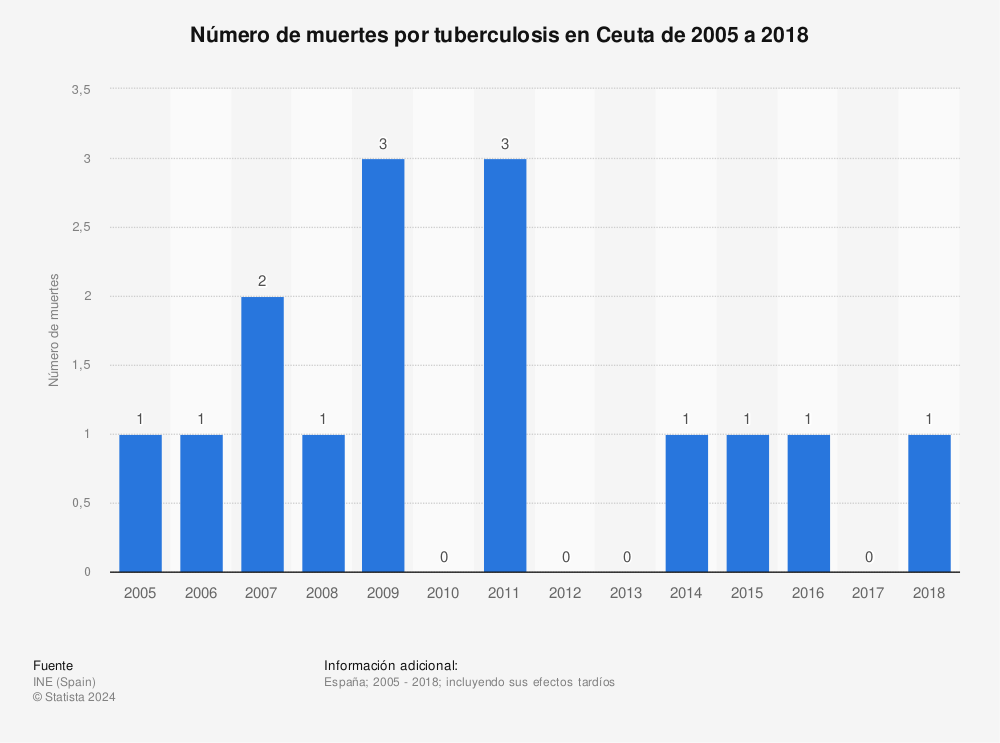 Estadística: Número de muertes por tuberculosis en Ceuta de 2005 a 2018 | Statista