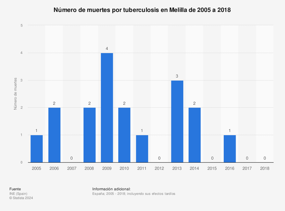 Estadística: Número de muertes por tuberculosis en Melilla de 2005 a 2018 | Statista