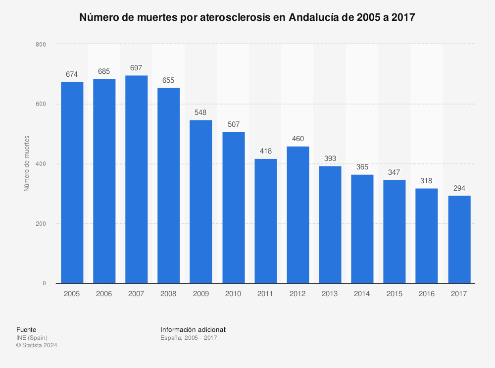 Estadística: Número de muertes por aterosclerosis en Andalucía de 2005 a 2017 | Statista