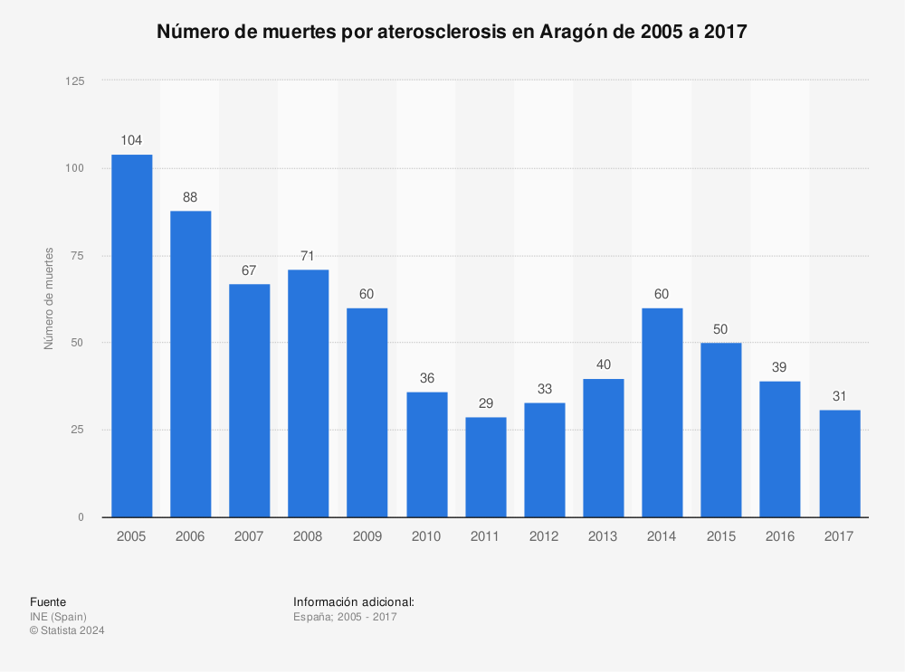 Estadística: Número de muertes por aterosclerosis en Aragón de 2005 a 2017 | Statista
