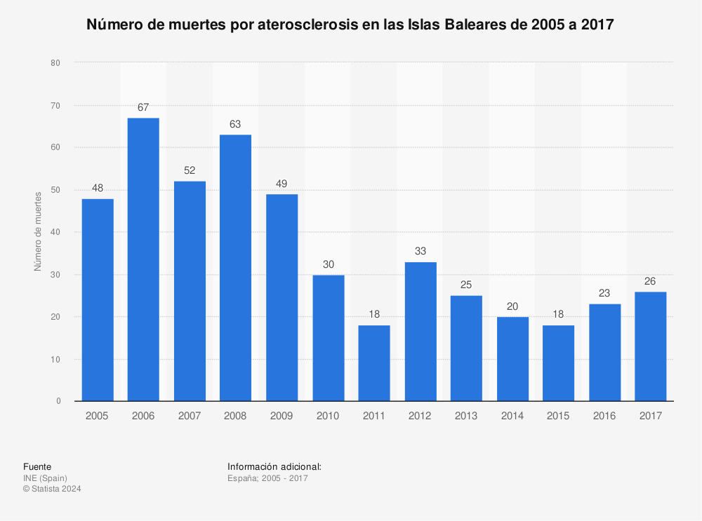 Estadística: Número de muertes por aterosclerosis en las Islas Baleares de 2005 a 2017 | Statista
