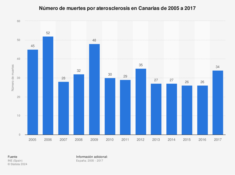 Estadística: Número de muertes por aterosclerosis en Canarias de 2005 a 2017 | Statista