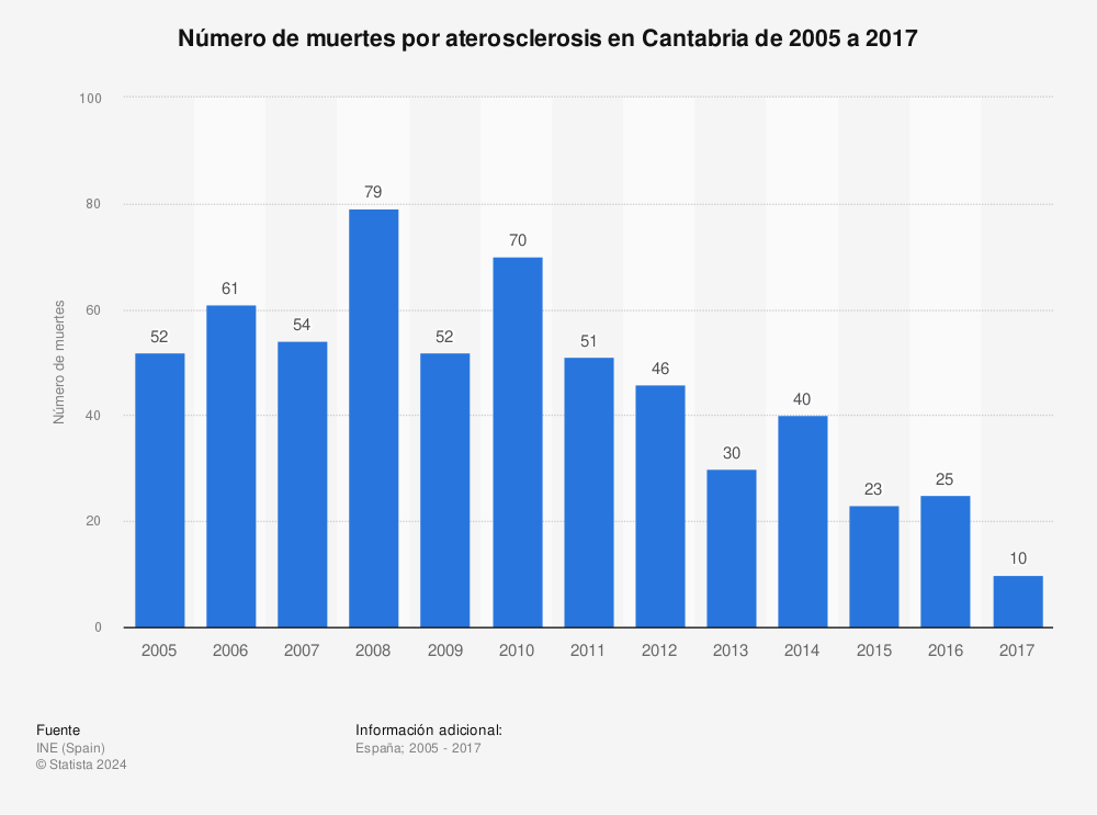 Estadística: Número de muertes por aterosclerosis en Cantabria de 2005 a 2017 | Statista