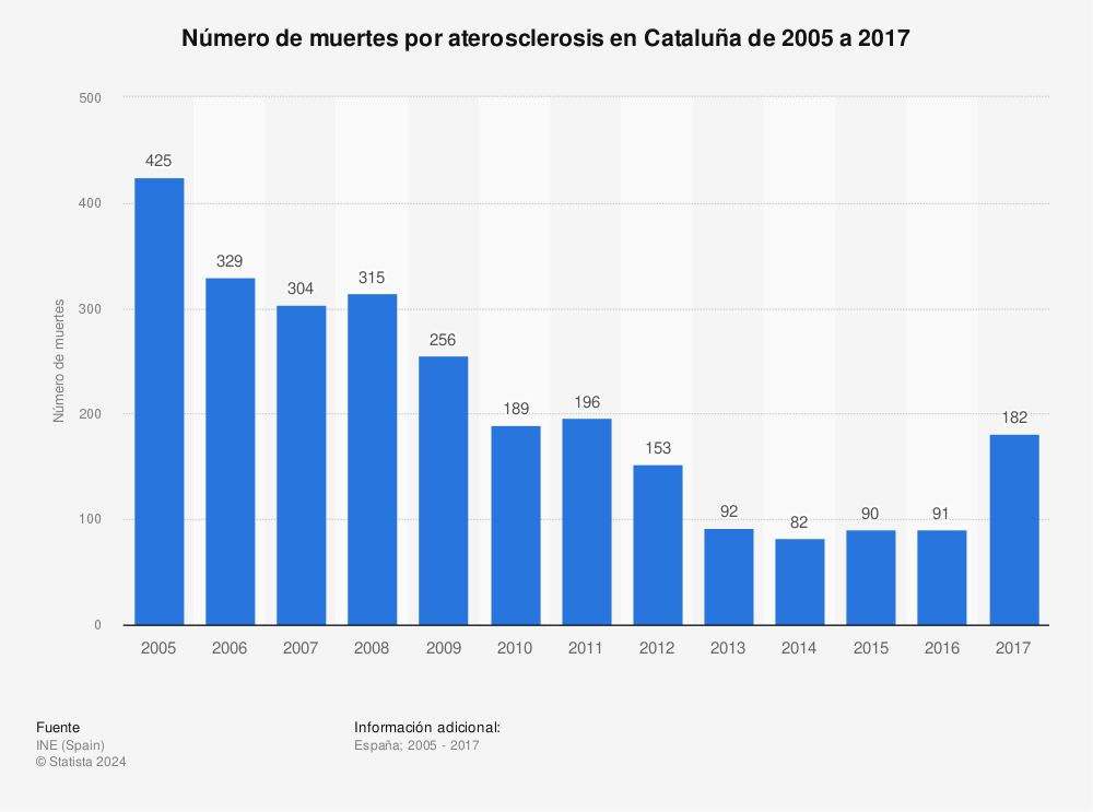 Estadística: Número de muertes por aterosclerosis en Cataluña de 2005 a 2017 | Statista