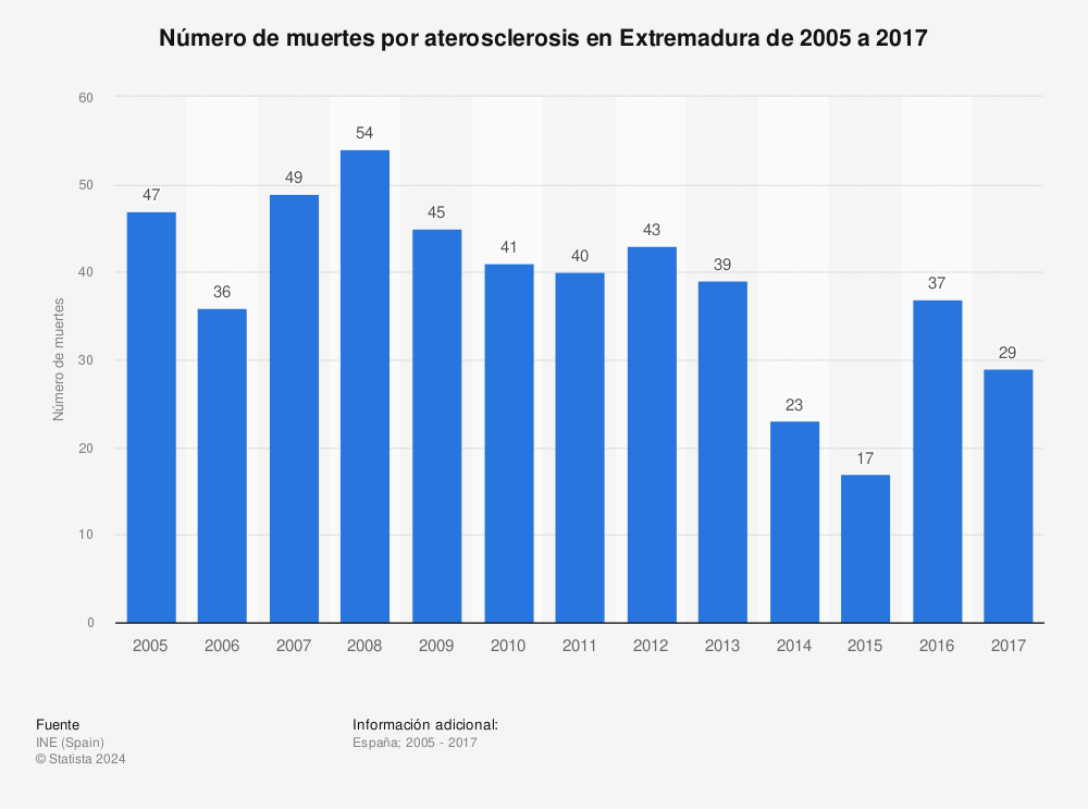 Estadística: Número de muertes por aterosclerosis en Extremadura de 2005 a 2017 | Statista