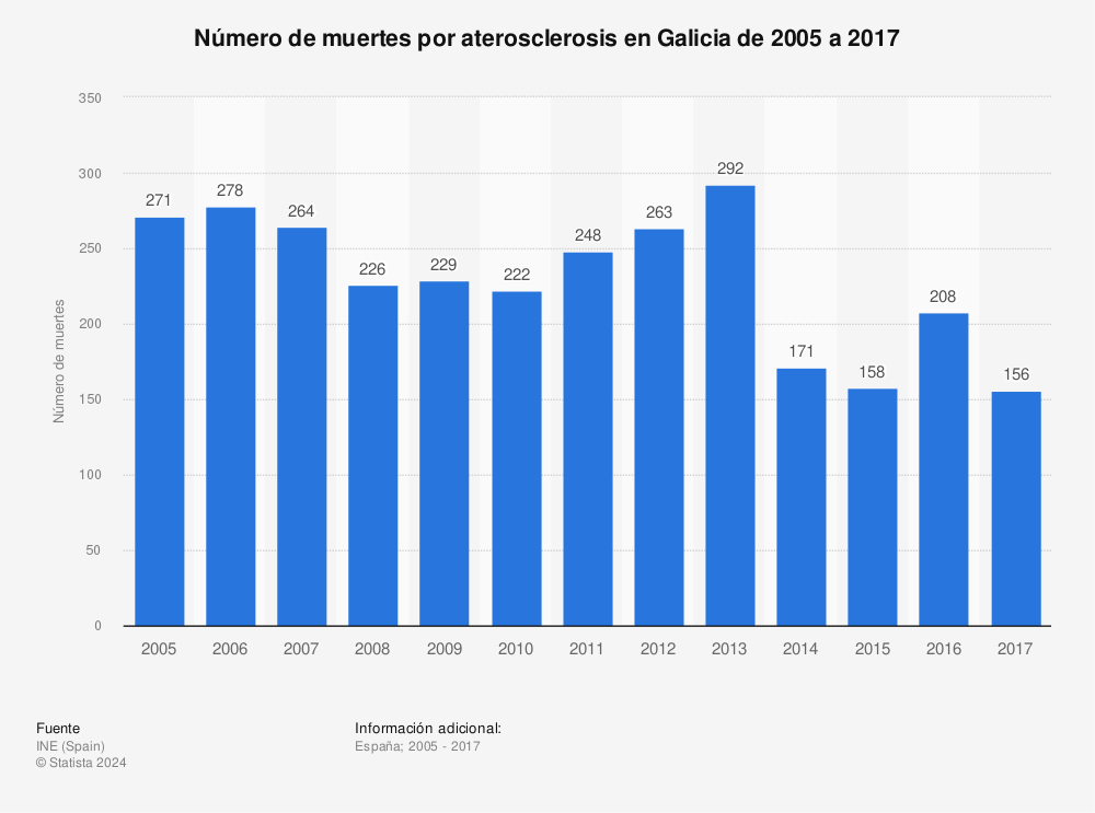 Estadística: Número de muertes por aterosclerosis en Galicia de 2005 a 2017 | Statista