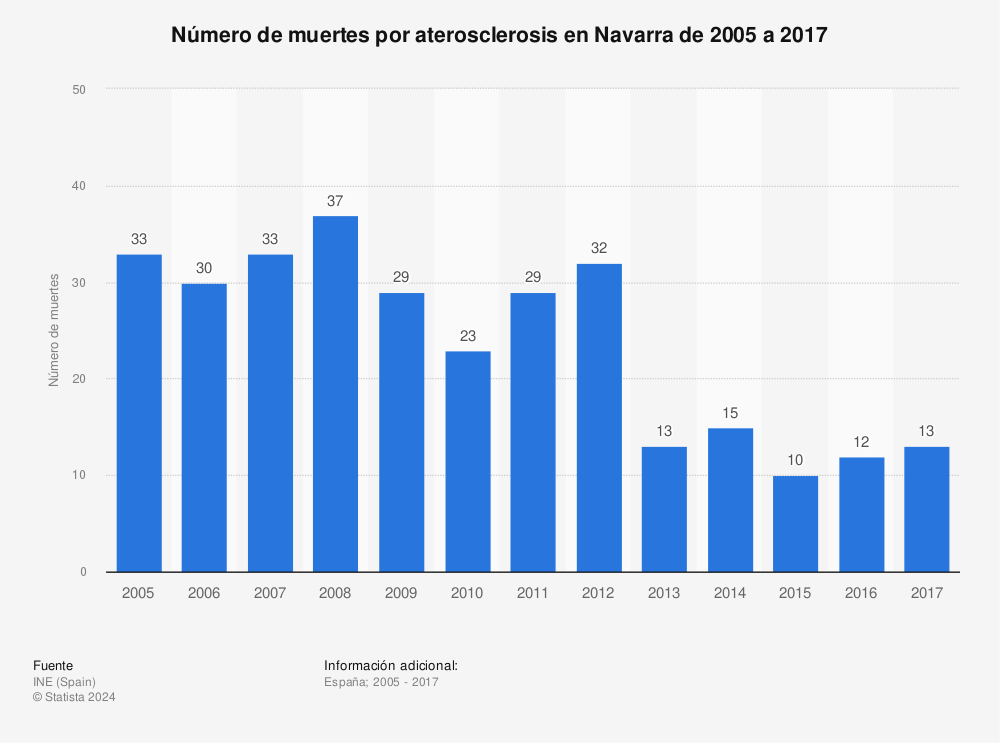 Estadística: Número de muertes por aterosclerosis en Navarra de 2005 a 2017 | Statista