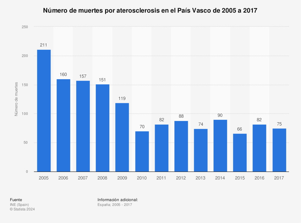 Estadística: Número de muertes por aterosclerosis en el País Vasco de 2005 a 2017 | Statista