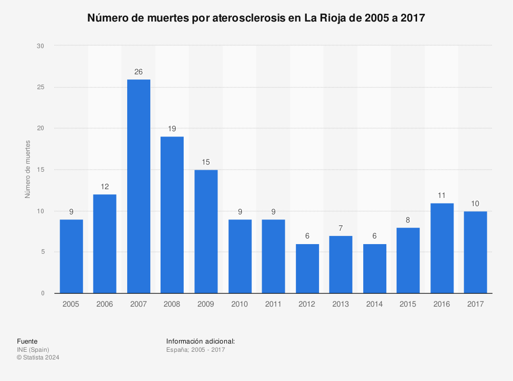 Estadística: Número de muertes por aterosclerosis en La Rioja de 2005 a 2017 | Statista