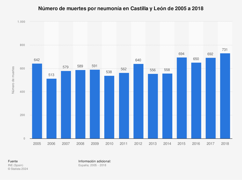 Estadística: Número de muertes por neumonía en Castilla y León de 2005 a 2018 | Statista